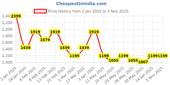 myntra.com Caprese PU Structured Shoulder Bag with Applique caprese Price History Graph from 2 Jan 2025 to 5 Nov 2025