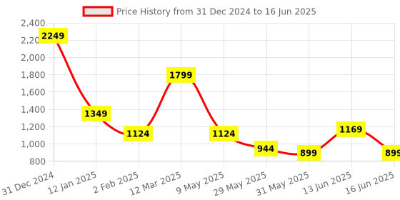 myntra.com Caprese PU Structured Shoulder Bag with Applique caprese Price History Graph from 31 Dec 2024 to 16 Jun 2025