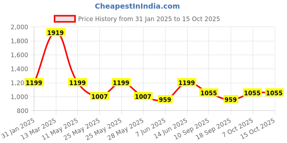 myntra.com Caprese PU Structured Shoulder Bag with Applique caprese Price History Graph from 31 Jan 2025 to 14 Oct 2025