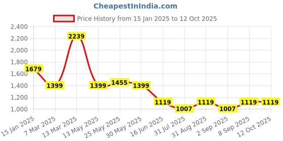 myntra.com Caprese PU Structured Shoulder Bag with Applique caprese Price History Graph from 15 Jan 2025 to 12 Oct 2025