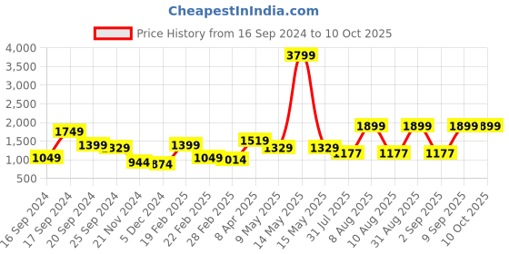 myntra.com Caprese PU Structured Shoulder Bag with Quilted caprese Price History Graph from 16 Sep 2024 to 10 Oct 2025
