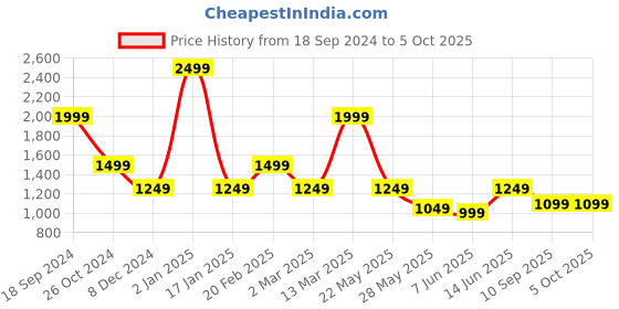 myntra.com Caprese PU Structured Shoulder Bag with Tasselled caprese Price History Graph from 18 Sep 2024 to 4 Oct 2025