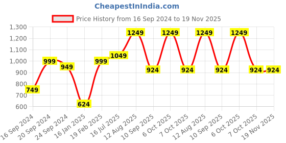 myntra.com Caprese PU Structured Shoulder Bag with Tasselled caprese Price History Graph from 16 Sep 2024 to 19 Nov 2025