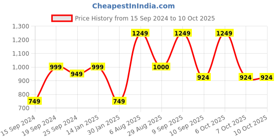 myntra.com Caprese PU Structured Shoulder Bag with Tasselled caprese Price History Graph from 15 Sep 2024 to 10 Oct 2025