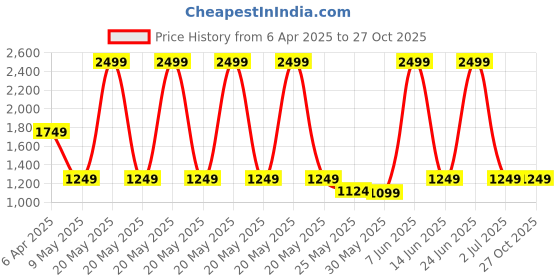 myntra.com Caprese PU Structured Sling Bag caprese Price History Graph from 6 Apr 2025 to 27 Oct 2025