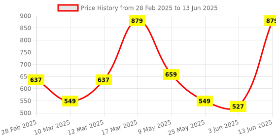 myntra.com Caprese PU Structured Sling Bag caprese Price History Graph from 28 Feb 2025 to 13 Jun 2025