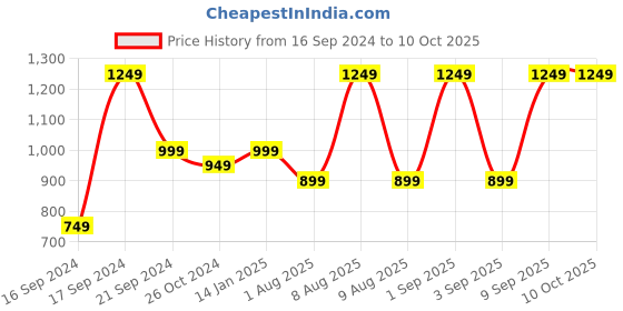 myntra.com Caprese PU Structured Sling Bag with Quilted caprese Price History Graph from 16 Sep 2024 to 9 Oct 2025