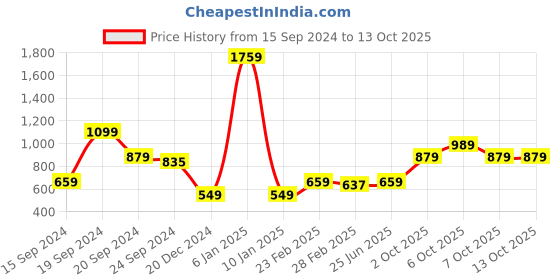 myntra.com Caprese PU Structured Sling Bag with Tasselled caprese Price History Graph from 15 Sep 2024 to 13 Oct 2025