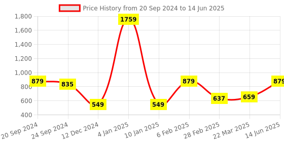 myntra.com Caprese PU Structured Sling Bag with Tasselled caprese Price History Graph from 20 Sep 2024 to 14 Jun 2025