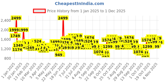 myntra.com Caprese PU Structured Solid Tote Bag caprese Price History Graph from 1 Jan 2025 to 30 Nov 2025