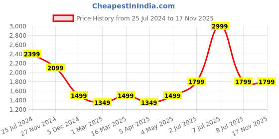 myntra.com Caprese PU Swagger Sling Bag with Tasselled caprese Price History Graph from 25 Jul 2024 to 17 Nov 2025