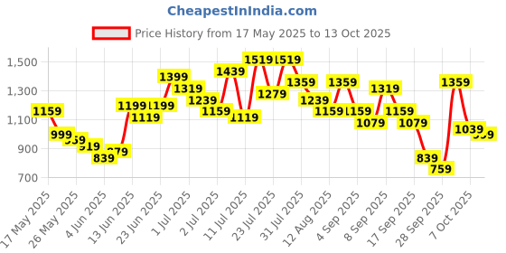 myntra.com Caprese Purple Textured Structured Shoulder Bag caprese Price History Graph from 17 May 2025 to 12 Oct 2025