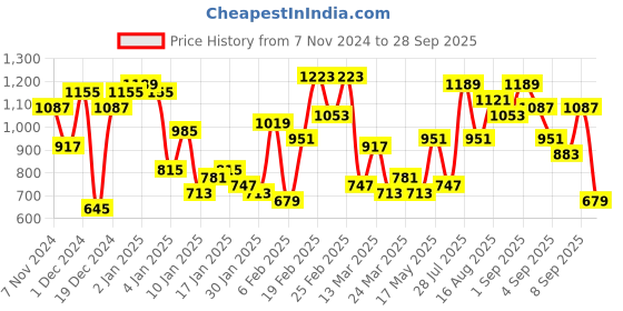 myntra.com Caprese Pyxis Structured Handheld Bag with Pouch caprese Price History Graph from 7 Nov 2024 to 28 Sep 2025