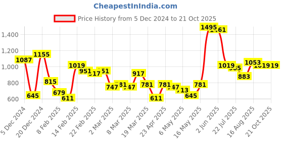 myntra.com Caprese Pyxis Structured Handheld Bag with Pouch caprese Price History Graph from 5 Dec 2024 to 20 Oct 2025