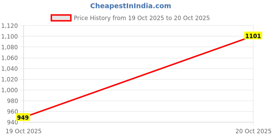 myntra.com Caprese Quilted Baguette Shoulder Bag caprese Price History Graph from 19 Oct 2025 to 20 Oct 2025
