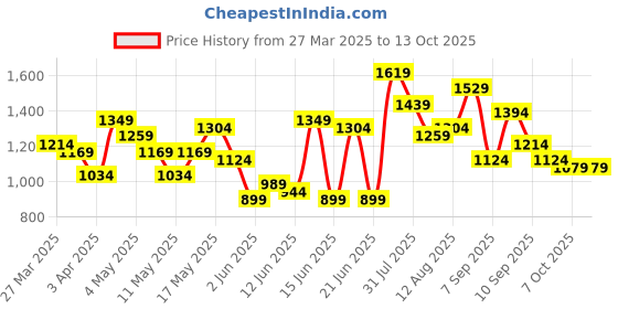 myntra.com Caprese Red Leather Structured Shoulder Bag caprese Price History Graph from 27 Mar 2025 to 13 Oct 2025