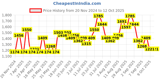 myntra.com Caprese Red Solid CLAIRE Structured Shoulder Bag caprese Price History Graph from 20 Nov 2024 to 12 Oct 2025