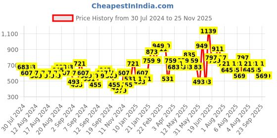 myntra.com Caprese Red Solid Sling Bag caprese Price History Graph from 30 Jul 2024 to 25 Nov 2025