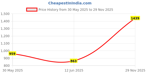 myntra.com Caprese Romea Shoulder Bag caprese Price History Graph from 30 May 2025 to 29 Nov 2025
