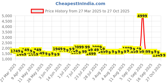 myntra.com Caprese Rose Solid Structured Shoulder Bag caprese Price History Graph from 27 Mar 2025 to 27 Oct 2025