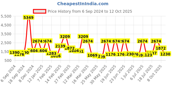 myntra.com Caprese Rust Brown Solid Handheld Bag caprese Price History Graph from 6 Sep 2024 to 12 Oct 2025