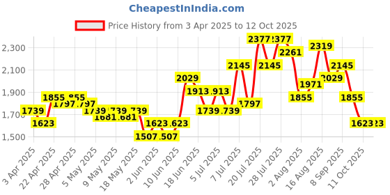 myntra.com Caprese Rust Orange Solid Structured Shoulder Bag with Quilted Detail caprese Price History Graph from 3 Apr 2025 to 12 Oct 2025