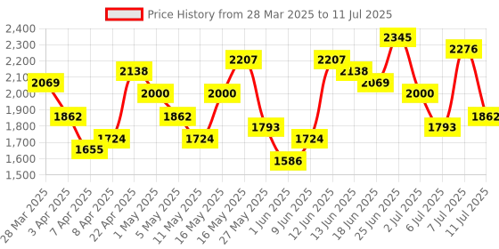myntra.com Caprese Rust Structured Handheld Bag caprese Price History Graph from 28 Mar 2025 to 11 Jul 2025