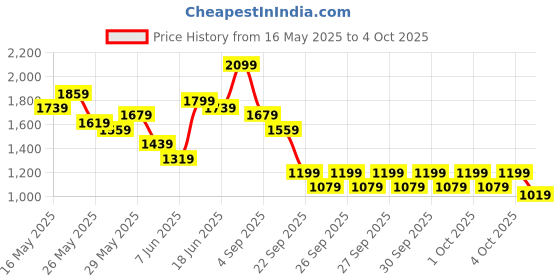 myntra.com Caprese Rust Structured Handheld Bag caprese Price History Graph from 16 May 2025 to 4 Oct 2025