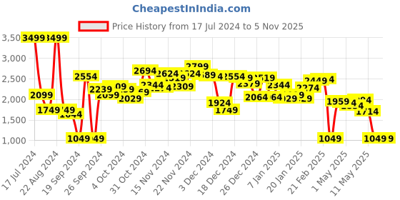 myntra.com Caprese Ruth Colourblocked Swagger Shoulder Bag caprese Price History Graph from 17 Jul 2024 to 4 Nov 2025