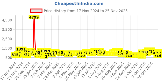 myntra.com Caprese Ryma  Structured Shoulder Bag with Laptop Sleeve caprese Price History Graph from 17 Nov 2024 to 25 Nov 2025