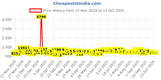myntra.com Caprese Ryma Structured Shoulder Bag with Laptop Sleeve caprese Price History Graph from 17 Nov 2024 to 13 Oct 2025