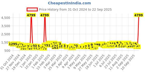 myntra.com Caprese Sabeera Structured Shoulder Bag caprese Price History Graph from 31 Oct 2024 to 22 Sep 2025