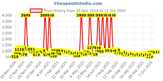 myntra.com Caprese Sabera Structured Sling Bag caprese Price History Graph from 10 Nov 2024 to 11 Oct 2025