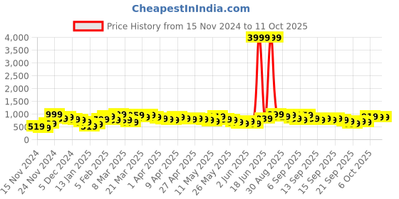 myntra.com Caprese Sabera Structured Sling Bag caprese Price History Graph from 15 Nov 2024 to 11 Oct 2025