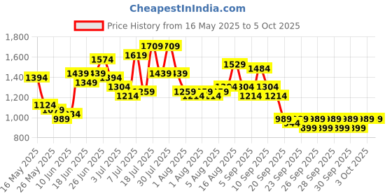 myntra.com Caprese Sage Green Textured Structured Shoulder Bag caprese Price History Graph from 16 May 2025 to 4 Oct 2025
