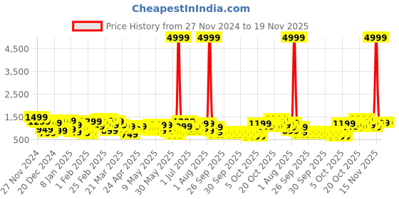 myntra.com Caprese Sameera Animal Textured Handheld Bag caprese Price History Graph from 27 Nov 2024 to 19 Nov 2025