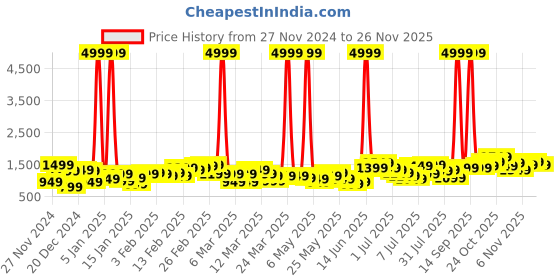 myntra.com Caprese Sameera Animal Textured Handheld Bag caprese Price History Graph from 27 Nov 2024 to 25 Nov 2025