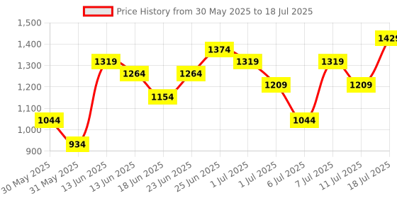 myntra.com Caprese Sameera Animal Textured Structured Shoulder Bag caprese Price History Graph from 30 May 2025 to 11 Jul 2025