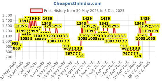 myntra.com Caprese Sari Shoulder Bag caprese Price History Graph from 30 May 2025 to 3 Dec 2025
