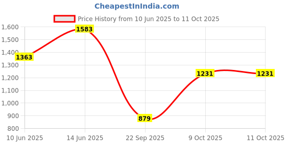 myntra.com Caprese Satchel caprese Price History Graph from 10 Jun 2025 to 11 Oct 2025