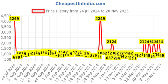 myntra.com Caprese Sea Green Colourblocked Structured Shoulder Bag with Croc Textured Detail caprese Price History Graph from 24 Jul 2024 to 28 Nov 2025