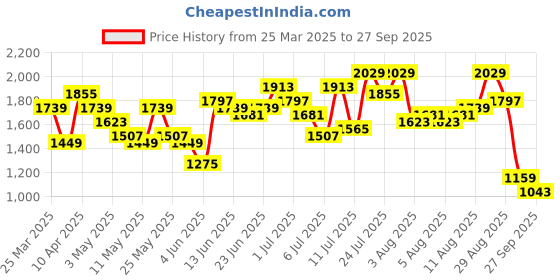 myntra.com Caprese Sea Green Solid Handheld Bag caprese Price History Graph from 25 Mar 2025 to 27 Sep 2025