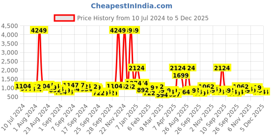 myntra.com Caprese Sea Green Solid Structured Shoulder Bag with Croc Textured Striped Detail caprese Price History Graph from 10 Jul 2024 to 5 Dec 2025