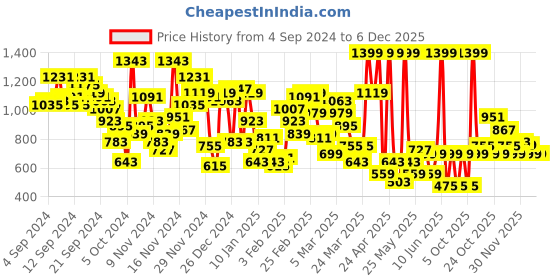 myntra.com Caprese Sea Green Solid Structured Sling Bag caprese Price History Graph from 4 Sep 2024 to 5 Dec 2025