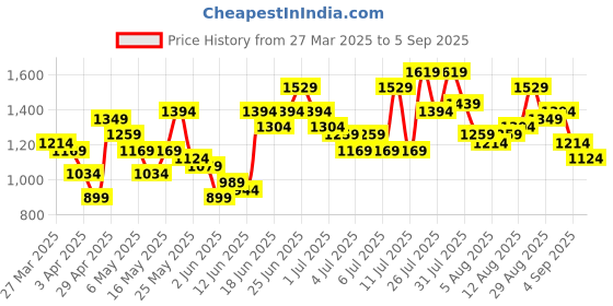 myntra.com Caprese Sea Green Textured Leather Structured Shoulder Bag caprese Price History Graph from 27 Mar 2025 to 5 Sep 2025