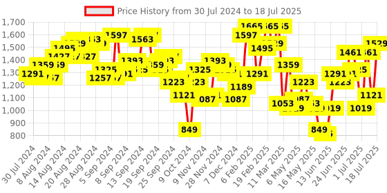 myntra.com Caprese Self Designed Oversized Structured Shoulder Bag caprese Price History Graph from 30 Jul 2024 to 11 Jul 2025