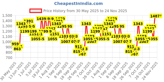 myntra.com Caprese Serene Textured Shoulder Bag caprese Price History Graph from 30 May 2025 to 23 Nov 2025