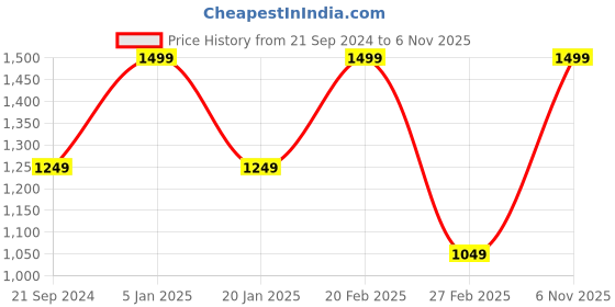 myntra.com Caprese Set Of 2 Abstract Textured Leather Zip Around Wallets caprese Price History Graph from 21 Sep 2024 to 6 Nov 2025