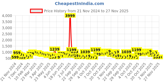 myntra.com Caprese Shaun Structured Shoulder Bag caprese Price History Graph from 21 Nov 2024 to 27 Nov 2025