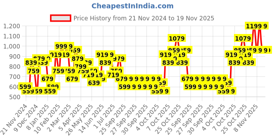 myntra.com Caprese Shaun Structured Shoulder Bag caprese Price History Graph from 21 Nov 2024 to 19 Nov 2025